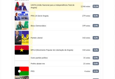 UNITA lidera consulta online da Friends of Angola com 75,5% das respostas UNITA lidera consulta online da Friends of Angola com 75,5% das respostas