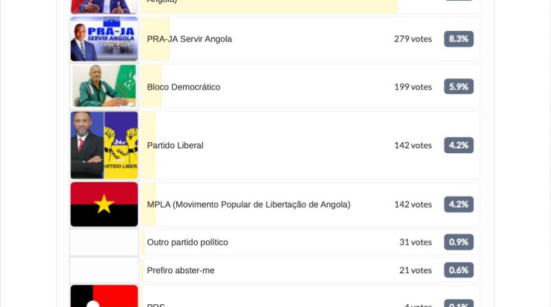 UNITA lidera consulta online da Friends of Angola com 75,5% das respostas
